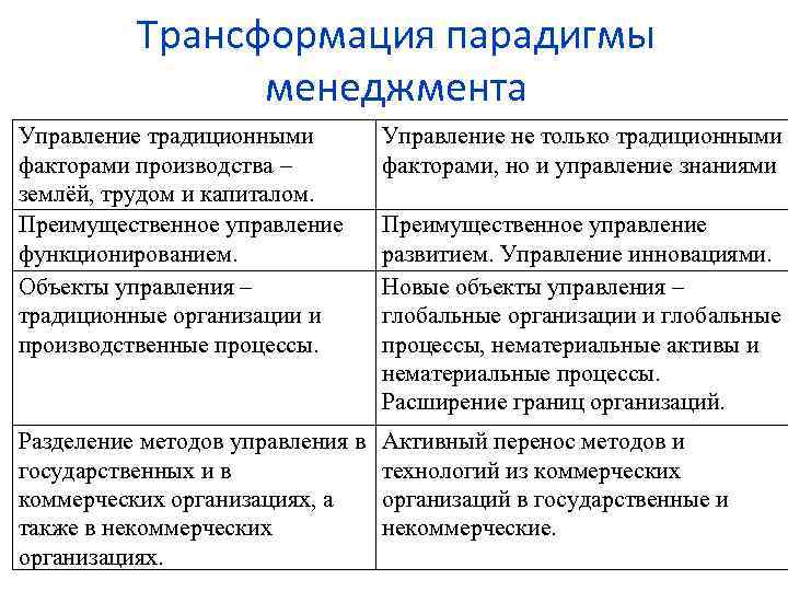 Система взглядов на менеджмент. Трансформация парадигмы управления. Парадигмы управления менеджмент. Современная управленческая парадигма. Изменение парадигм менеджмента.