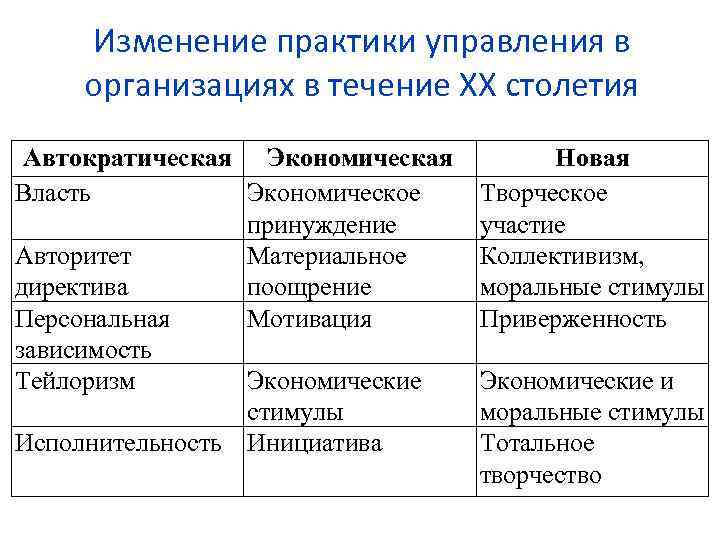 Изменение практики управления в организациях в течение ХХ столетия Автократическая Экономическая Власть Экономическое принуждение