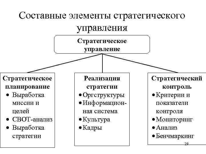 Элементами процесса являются