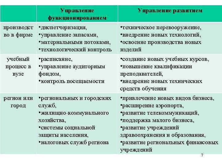 Управление функционированием производст • диспетчеризация, во в фирме • управление запасами, • материальными потоками,