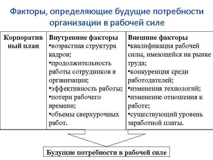 Потребности организации. Факторы влияющие на потребность в персонале. Внутренние факторы планирования. Факторы влияют на потребность организации в персонале?. Факторы влияющие на потребность в кадрах.