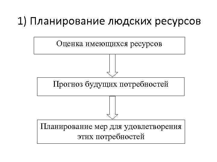 1) Планирование людских ресурсов Оценка имеющихся ресурсов Прогноз будущих потребностей Планирование мер для удовлетворения