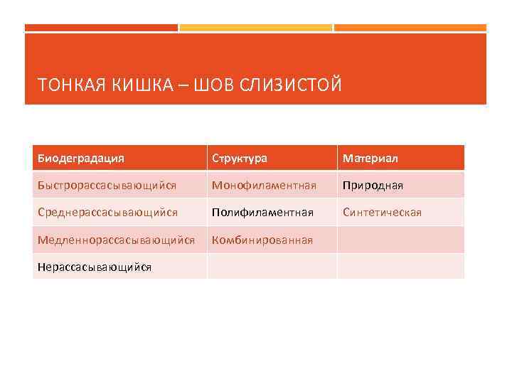 ТОНКАЯ КИШКА – ШОВ СЛИЗИСТОЙ Биодеградация Структура Материал Быстрорассасывающийся Монофиламентная Природная Среднерассасывающийся Полифиламентная Синтетическая