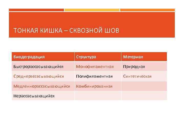 ТОНКАЯ КИШКА – СКВОЗНОЙ ШОВ Биодеградация Структура Материал Быстрорассасывающийся Монофиламентная Природная Среднерассасывающийся Полифиламентная Синтетическая