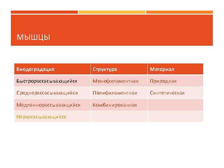 МЫШЦЫ Биодеградация Структура Материал Быстрорассасывающийся Монофиламентная Природная Среднерассасывающийся Полифиламентная Синтетическая Медленнорассывающийся Комбинированная Нерассасывающийся 