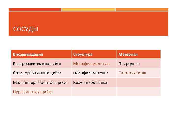 СОСУДЫ Биодеградация Структура Материал Быстрорассасывающийся Монофиламентная Природная Среднерассасывающийся Полифиламентная Синтетическая Медленнорассасывающийся Комбинированная Нерассасывающийся 