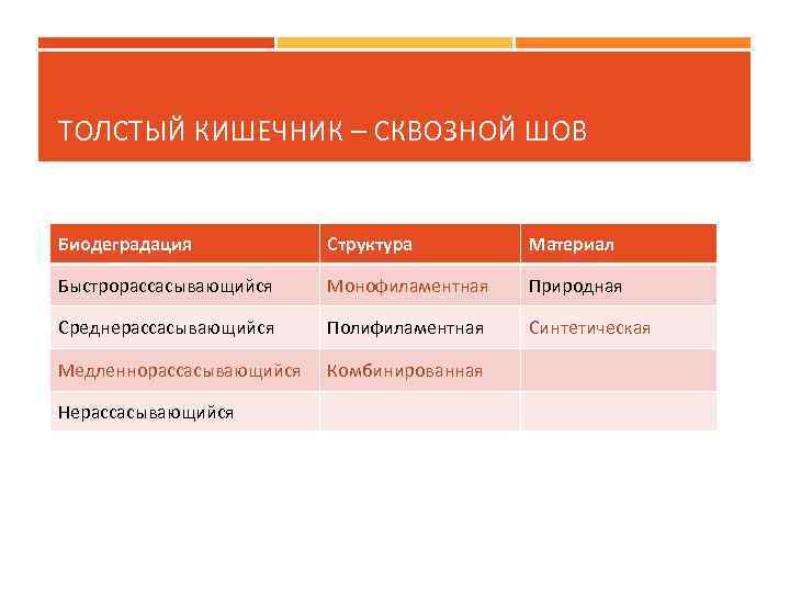 ТОЛСТЫЙ КИШЕЧНИК – СКВОЗНОЙ ШОВ Биодеградация Структура Материал Быстрорассасывающийся Монофиламентная Природная Среднерассасывающийся Полифиламентная Синтетическая