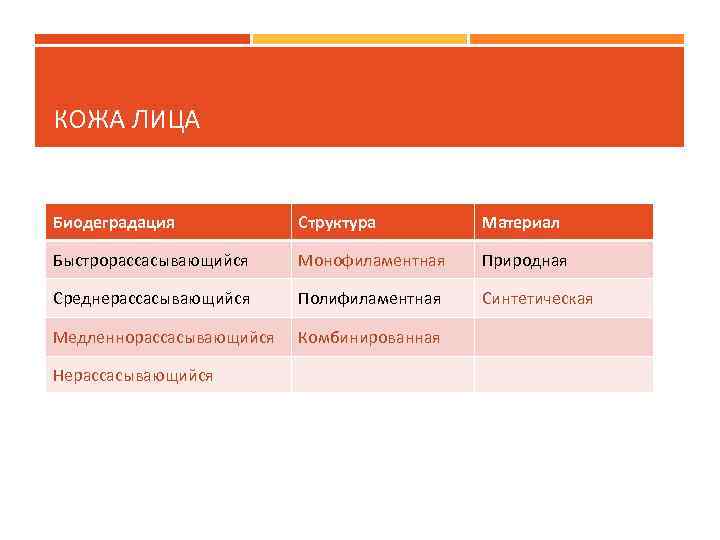 КОЖА ЛИЦА Биодеградация Структура Материал Быстрорассасывающийся Монофиламентная Природная Среднерассасывающийся Полифиламентная Синтетическая Медленнорассасывающийся Комбинированная Нерассасывающийся