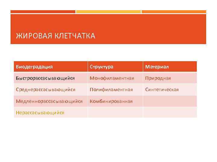 ЖИРОВАЯ КЛЕТЧАТКА Биодеградация Структура Материал Быстрорассасывающийся Монофиламентная Природная Среднерассасывающийся Полифиламентная Синтетическая Медленнорассасывающийся Комбинированная Нерассасывающийся