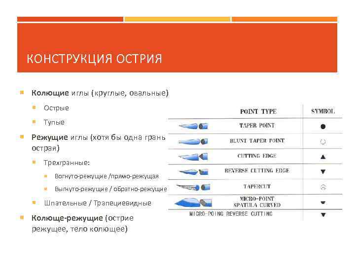 КОНСТРУКЦИЯ ОСТРИЯ Колющие иглы (круглые, овальные) Острые Тупые Режущие иглы (хотя бы одна грань