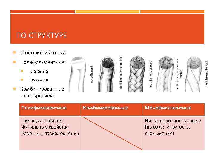 ПО СТРУКТУРЕ Монофиламентные Полифиламентные: Плетеные Крученые Комбинированные – с покрытием Полифиламентные Пилящие свойства Фитильные