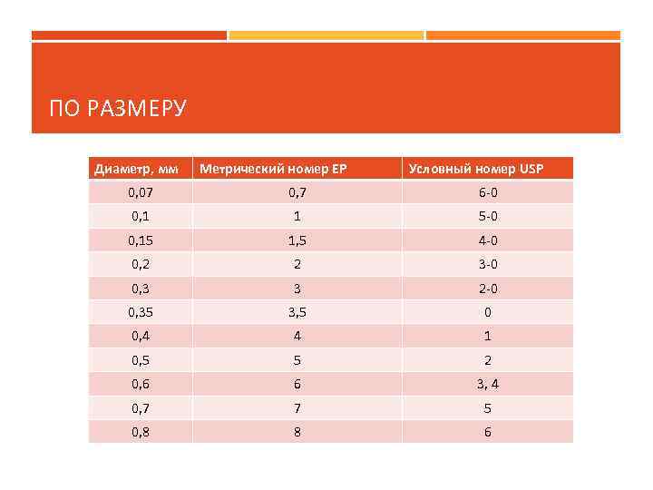 ПО РАЗМЕРУ Диаметр, мм Метрический номер EP Условный номер USP 0, 07 0, 7