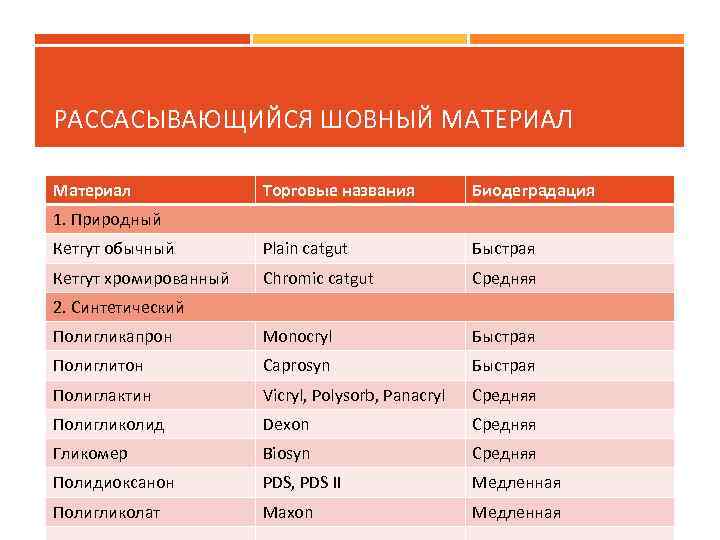 РАССАСЫВАЮЩИЙСЯ ШОВНЫЙ МАТЕРИАЛ Материал Торговые названия Биодеградация Кетгут обычный Plain catgut Быстрая Кетгут хромированный