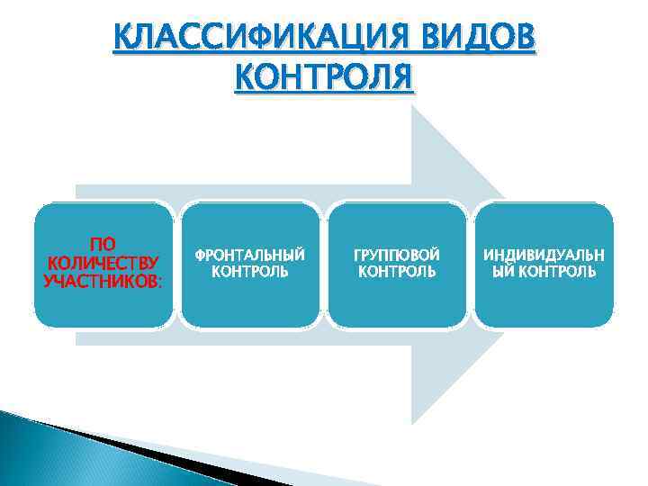 2 виды контроля. Классификация видов контроля. Классификация видов мониторинга. К видам контроля относят:. Классификация форм контроля.