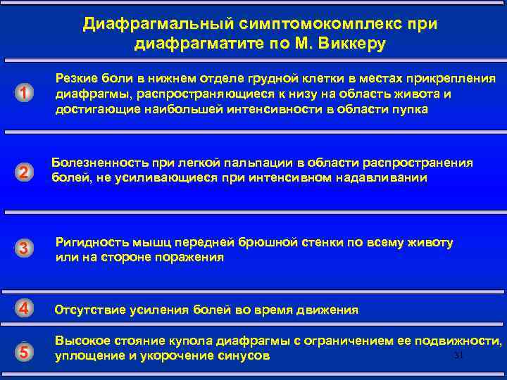  Диафрагмальный симптомокомплекс при диафрагматите по М. Виккеру Резкие боли в нижнем отделе грудной