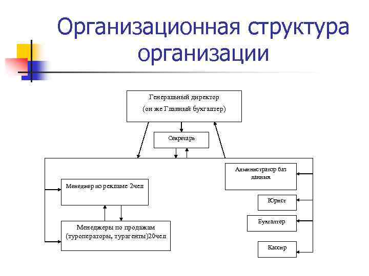 Организационный план турфирмы