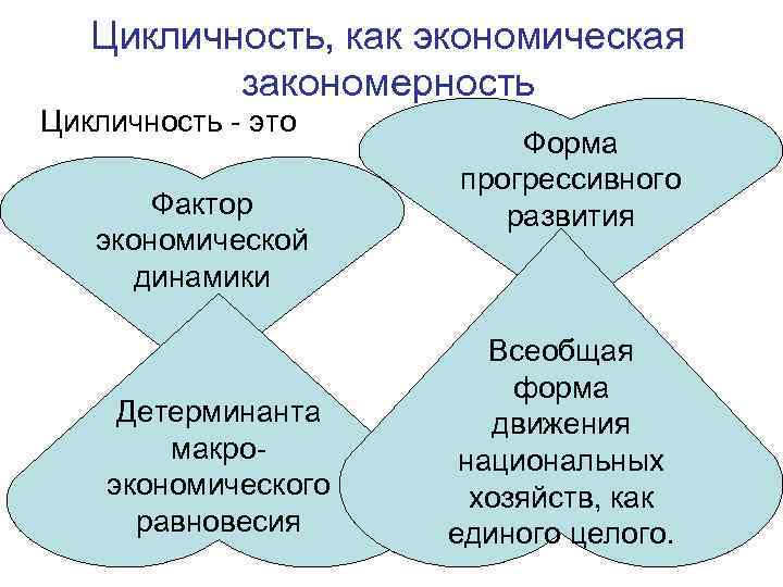 Цикличность, как экономическая закономерность Цикличность - это Фактор экономической динамики Детерминанта макроэкономического равновесия Форма