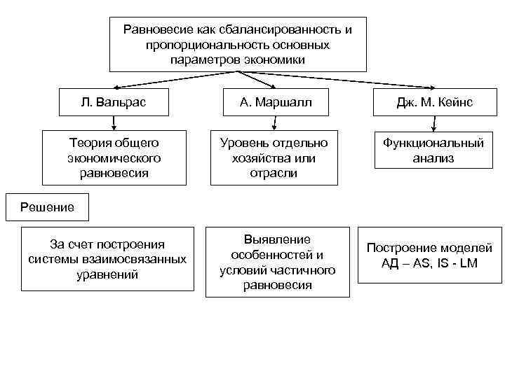 Равновесие как сбалансированность и пропорциональность основных параметров экономики Л. Вальрас А. Маршалл Дж. М.