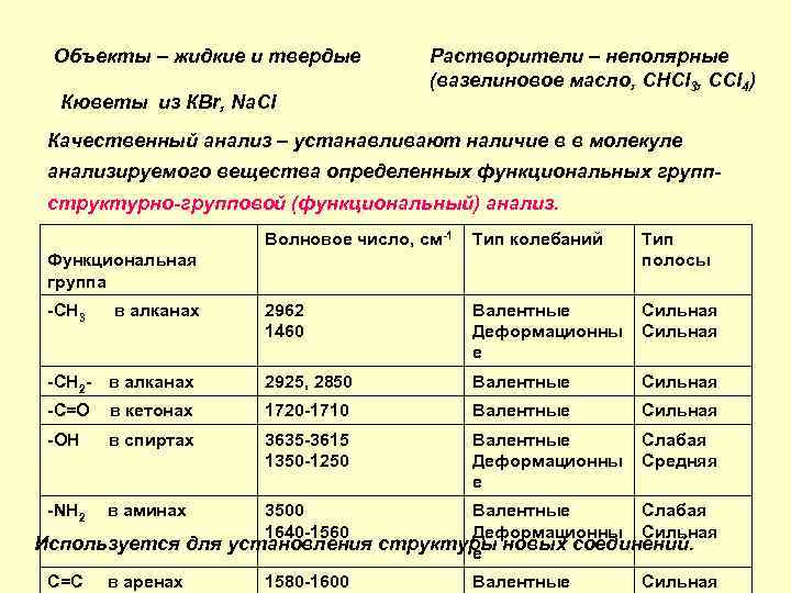 Объекты – жидкие и твердые Кюветы из КBr, Na. Cl Растворители – неполярные (вазелиновое