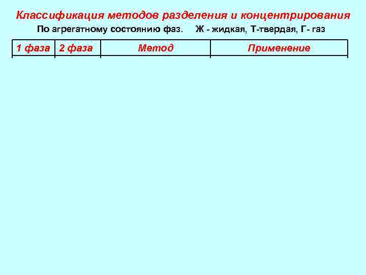 Классификация методов разделения и концентрирования По агрегатному состоянию фаз. 1 фаза 2 фаза Ж,