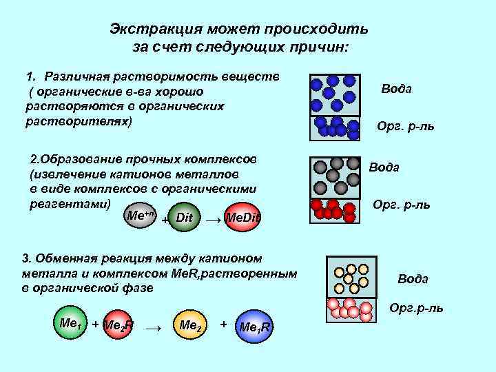 Экстракция может происходить за счет следующих причин: 1. Различная растворимость веществ ( органические в-ва