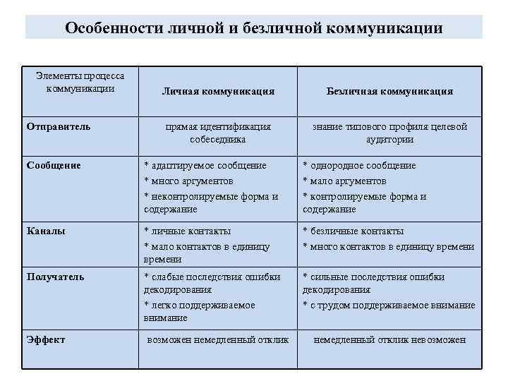 Особенности личного общения. Общение личное безличное. Личные и безличные коммуникации. Личные и Неличные коммуникации. Каналы коммуникации таблица.