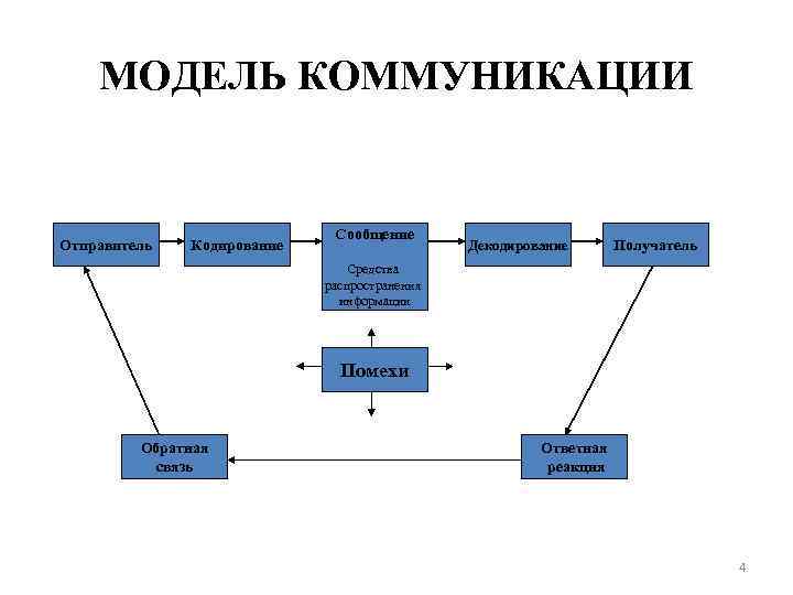 Модели коммуникации