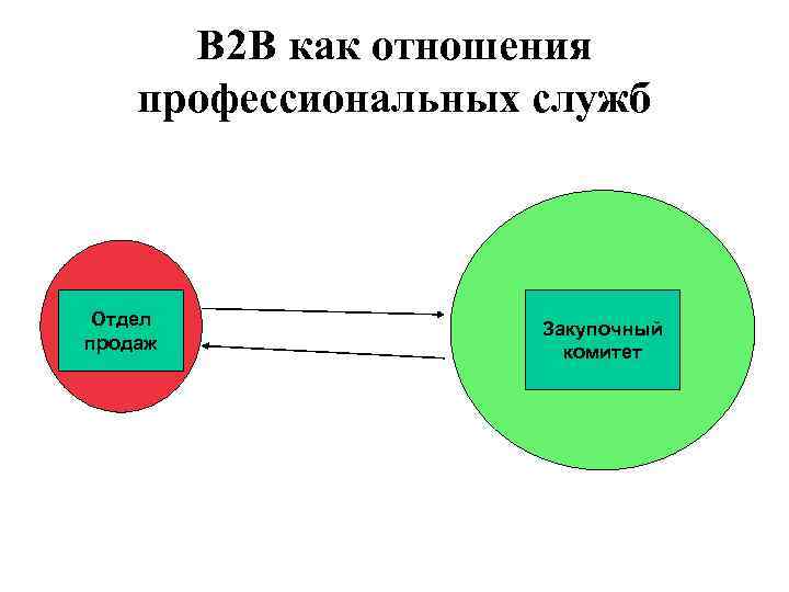 В 2 В как отношения профессиональных служб Отдел продаж Закупочный комитет 