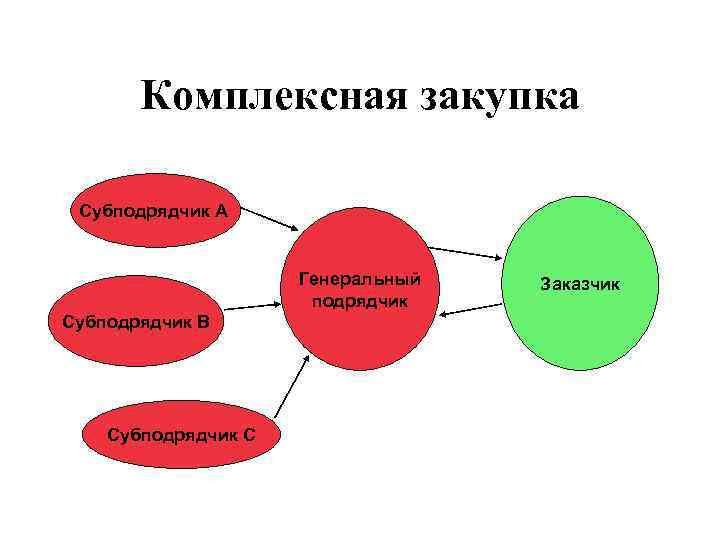 Виды комплексности