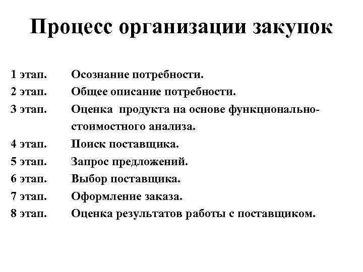 Процесс организации закупок 1 этап. 2 этап. 3 этап. 4 этап. 5 этап. 6