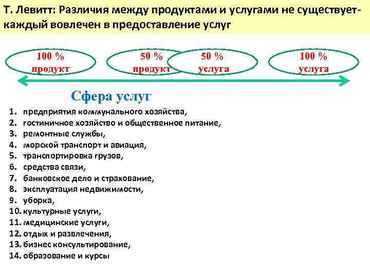 Т. Левитт: Различия между продуктами и услугами не существуеткаждый вовлечен в предоставление услуг 100