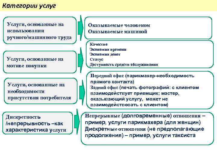 Виды услуг обслуживания. Категории услуг. Услуги категории услуг. Основные категории обслуживания. Категории услуг список.