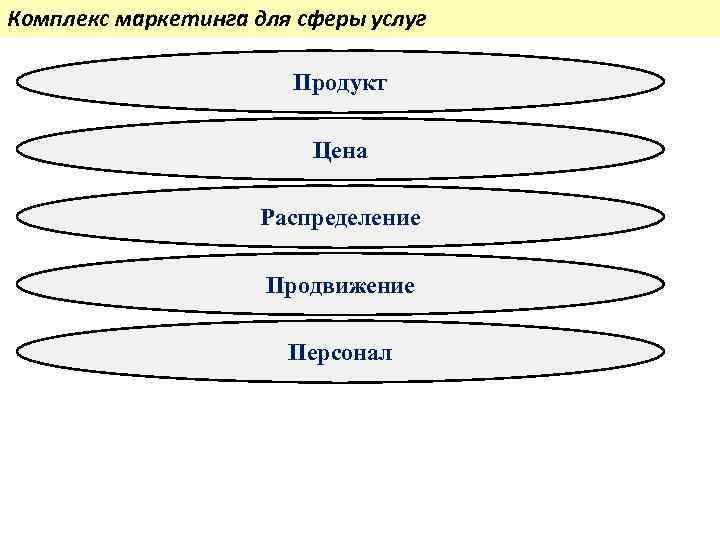 Комплекс маркетинга для сферы услуг Продукт Цена Распределение Продвижение Персонал 