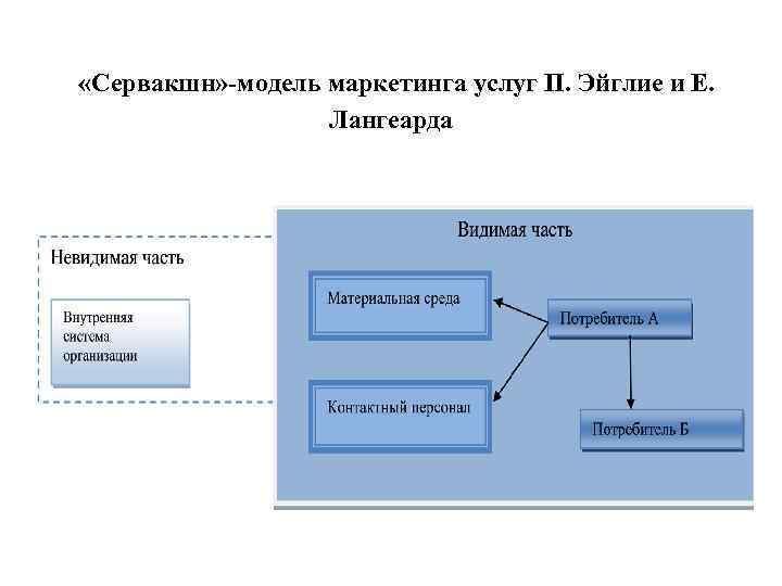  «Сервакшн» -модель маркетинга услуг П. Эйглие и Е. Лангеарда 