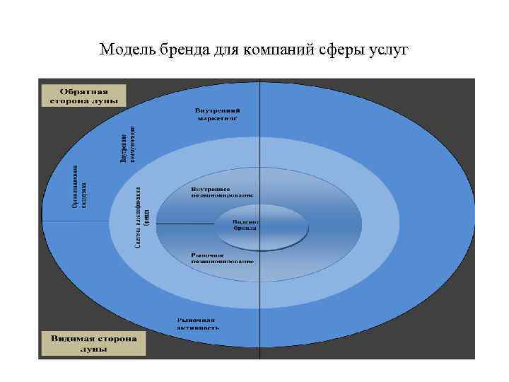 Модель бренда для компаний сферы услуг 