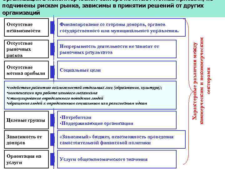 Организации в некоммерческом секторе не имеют мотива прибыли, не подчинены рискам рынка, зависимы в
