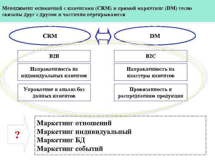 Менеджмент отношений с клиентами (CRM) и прямой маркетинг (DM) тесно связаны друг с другом