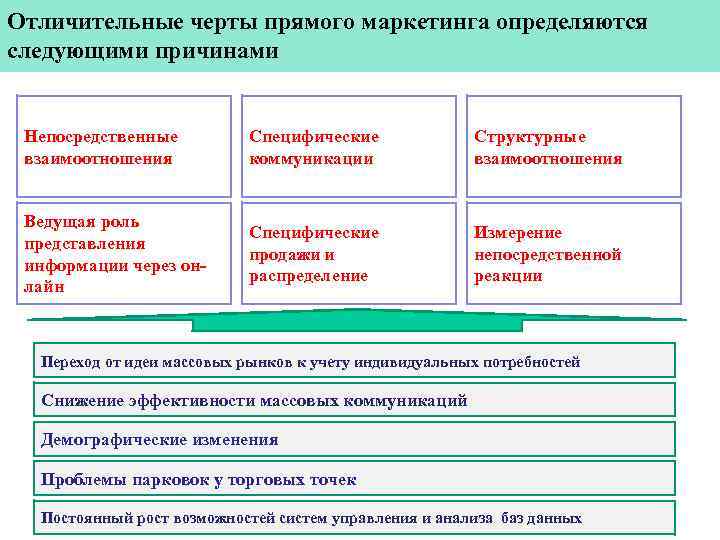 Отличительные черты прямого маркетинга определяются следующими причинами Непосредственные взаимоотношения Специфические коммуникации Структурные взаимоотношения Ведущая
