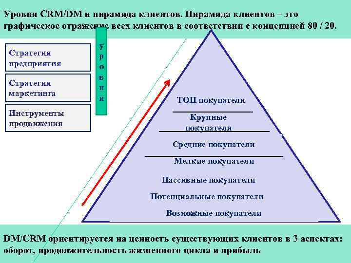 Уровни CRM/DM и пирамида клиентов. Пирамида клиентов – это графическое отражение всех клиентов в