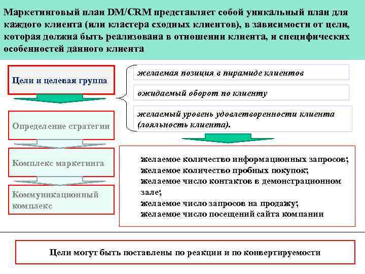 Маркетинговый план DM/CRM представляет собой уникальный план для каждого клиента (или кластера сходных клиентов),