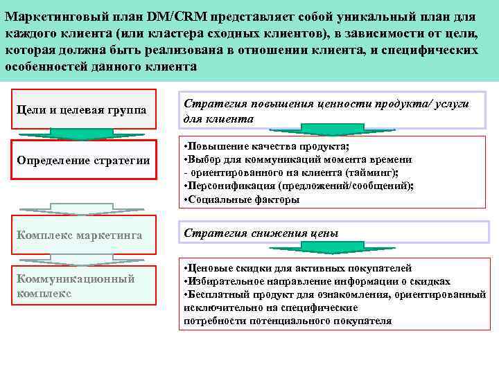 Маркетинговый план DM/CRM представляет собой уникальный план для каждого клиента (или кластера сходных клиентов),