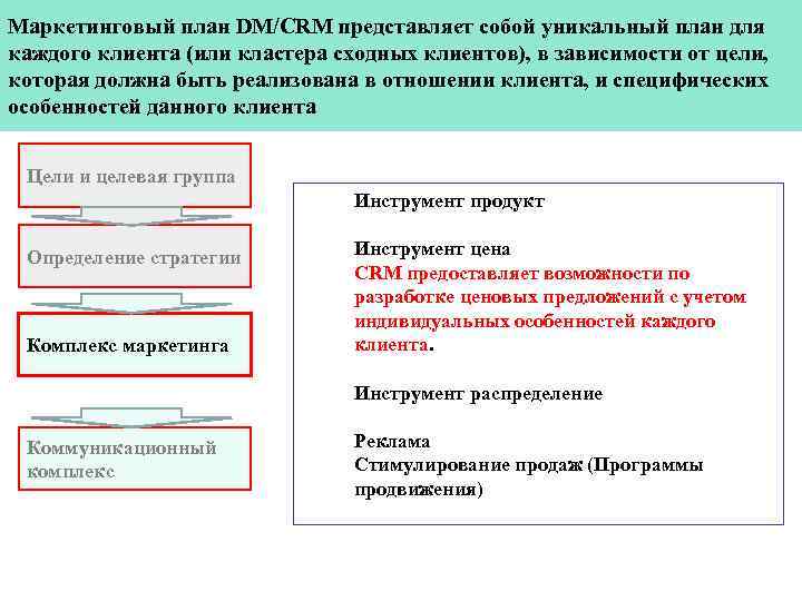 Маркетинговый план DM/CRM представляет собой уникальный план для каждого клиента (или кластера сходных клиентов),