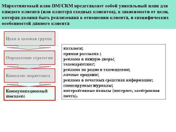 Маркетинговый план DM/CRM представляет собой уникальный план для каждого клиента (или кластера сходных клиентов),