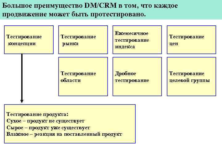 Большое преимущество DM/CRM в том, что каждое продвижение может быть протестировано. Тестирование рынка Ежемесячное