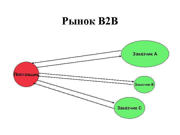 Рынок В 2 В Заказчик А Поставщик Заказчик В Заказчик С 