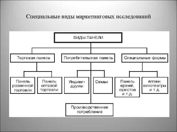 Специальные виды маркетинговых исследований 