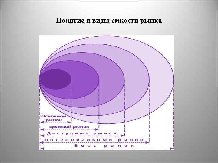 Понятие и виды емкости рынка 