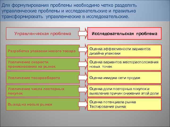 Для формулирования проблемы необходимо четко разделять управленческие проблемы и исследовательские и правильно трансформировать управленческие