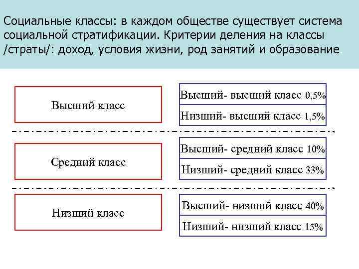 Критерии разделяю. Критерии деления на классы. Социальные классы. Критерии социального класса. Деление на социальные классы.