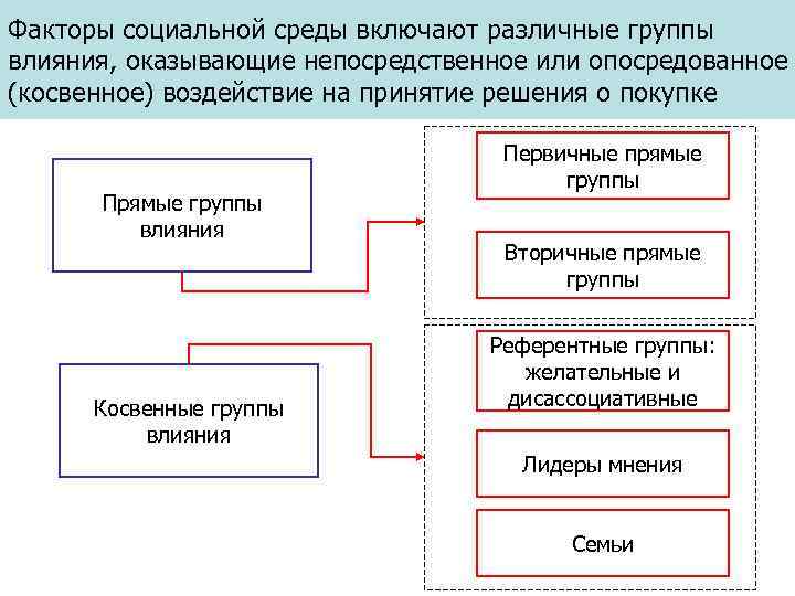 Факторы социальных отношений